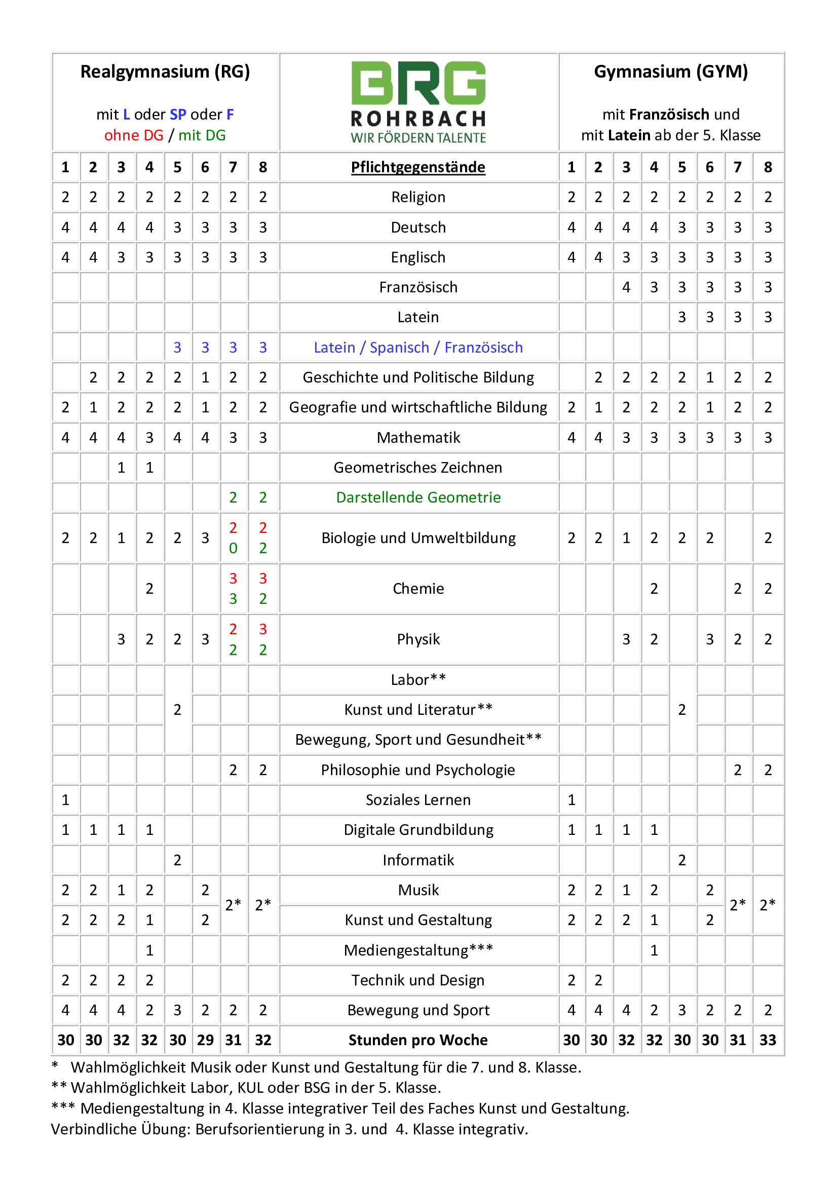 2025_BRGRohrbach_Stundentafel